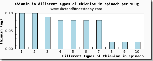 thiamine in spinach thiamin per 100g